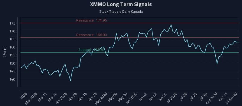 XMMO Long Term Analysis for August 14 2026