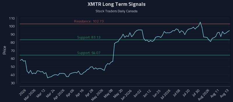 XMTR Long Term Analysis for August 14 2026 XMTR Long Term Analysis for August 14 2026