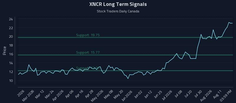 XNCR Long Term Analysis for August 14 2026 XNCR Long Term Analysis for August 14 2026