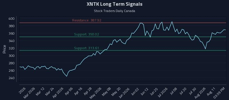 XNTK Long Term Analysis for August 14 2026 XNTK Long Term Analysis for August 14 2026