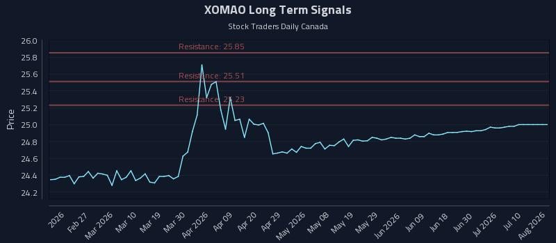 XOMAO Long Term Analysis for August 14 2026