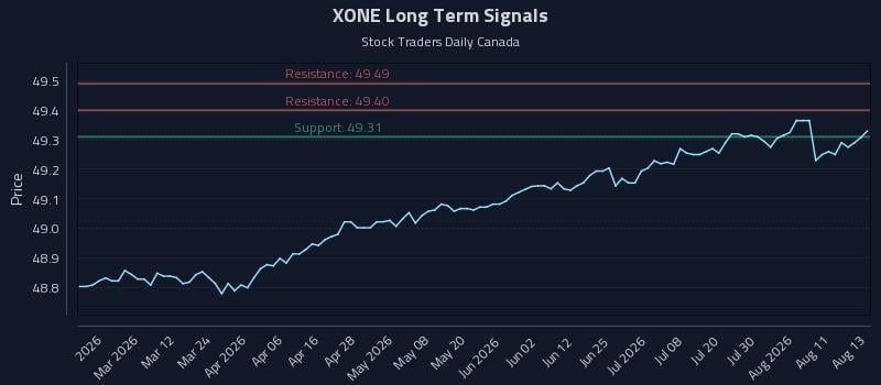 XONE Long Term Analysis for August 14 2026 XONE Long Term Analysis for August 14 2026