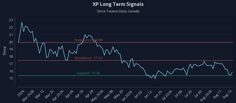 XP Long Term Analysis for August 14 2026 XP Long Term Analysis for August 14 2026