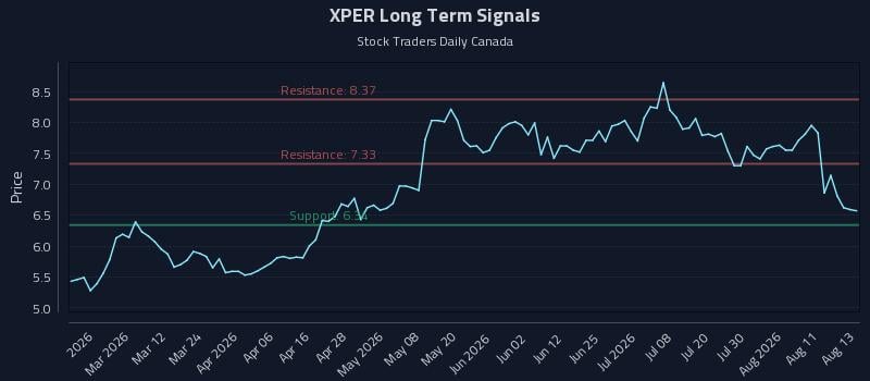 XPER Long Term Analysis for August 14 2026 XPER Long Term Analysis for August 14 2026