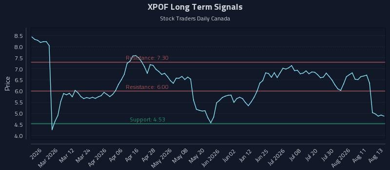 XPOF Long Term Analysis for August 14 2026 XPOF Long Term Analysis for August 14 2026