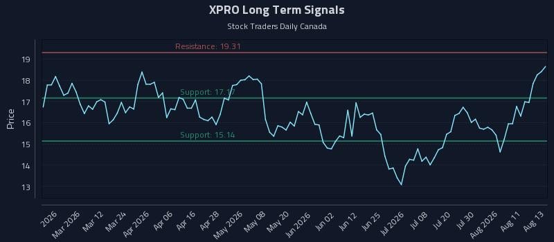 XPRO Long Term Analysis for August 14 2026 XPRO Long Term Analysis for August 14 2026