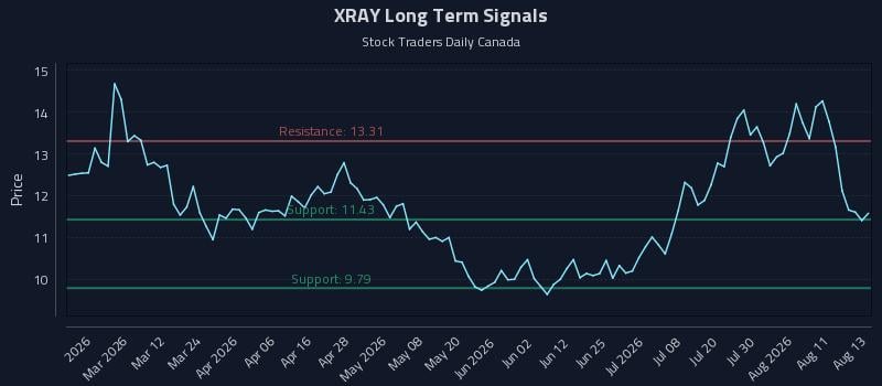XRAY Long Term Analysis for August 14 2026
