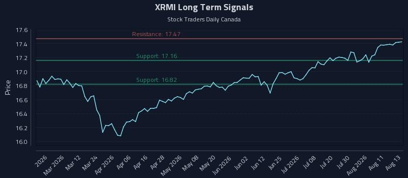 XRMI Long Term Analysis for August 14 2026 XRMI Long Term Analysis for August 14 2026