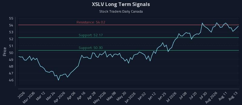XSLV Long Term Analysis for August 14 2026 XSLV Long Term Analysis for August 14 2026