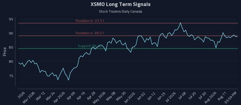 XSMO Long Term Analysis for August 14 2026 XSMO Long Term Analysis for August 14 2026