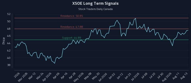 XSOE Long Term Analysis for August 14 2026