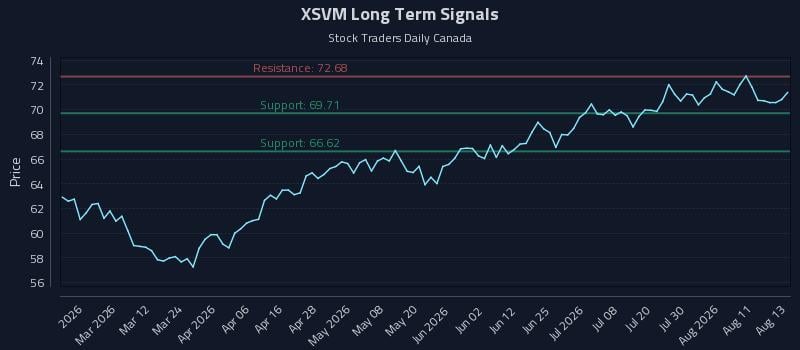 XSVM Long Term Analysis for August 14 2026