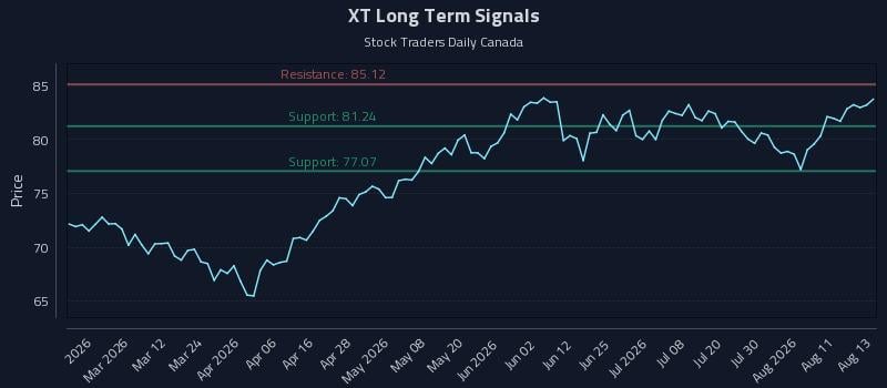 XT Long Term Analysis for August 14 2026 XT Long Term Analysis for August 14 2026