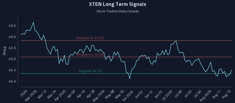 XTEN Long Term Analysis for August 14 2026 XTEN Long Term Analysis for August 14 2026
