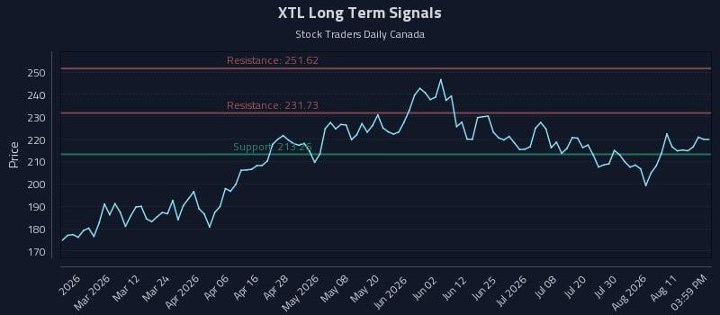 XTL Long Term Analysis for August 14 2026