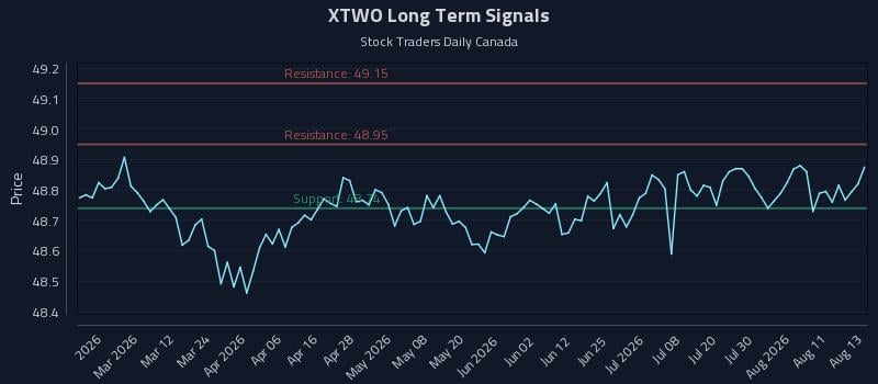 XTWO Long Term Analysis for August 14 2026 XTWO Long Term Analysis for August 14 2026