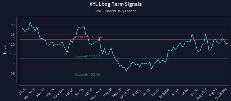 XYL Long Term Analysis for August 14 2026 XYL Long Term Analysis for August 14 2026