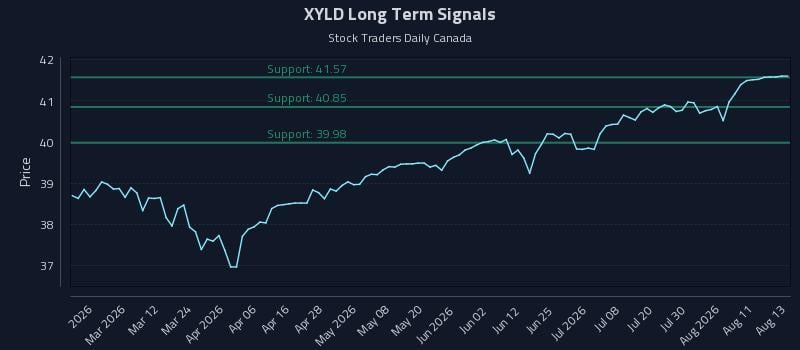 XYLD Long Term Analysis for August 14 2026 XYLD Long Term Analysis for August 14 2026