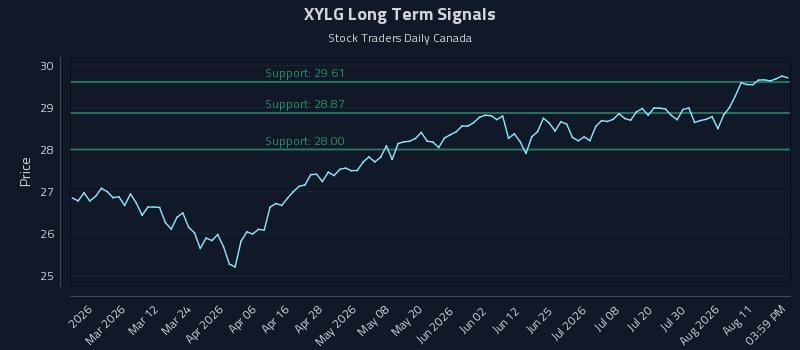 XYLG Long Term Analysis for August 14 2026