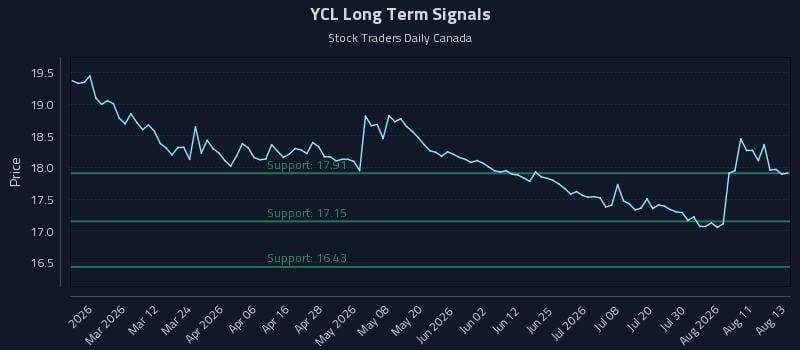YCL Long Term Analysis for August 14 2026 YCL Long Term Analysis for August 14 2026