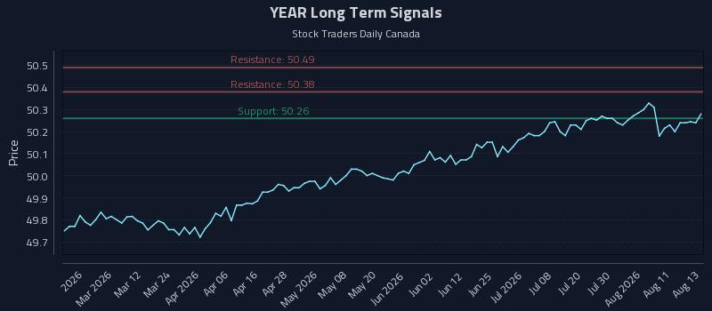 YEAR Long Term Analysis for August 14 2026 YEAR Long Term Analysis for August 14 2026