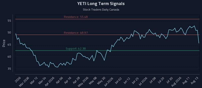 YETI Long Term Analysis for August 14 2026 YETI Long Term Analysis for August 14 2026