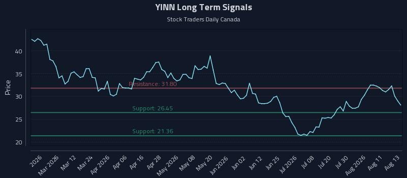 YINN Long Term Analysis for August 14 2026 YINN Long Term Analysis for August 14 2026