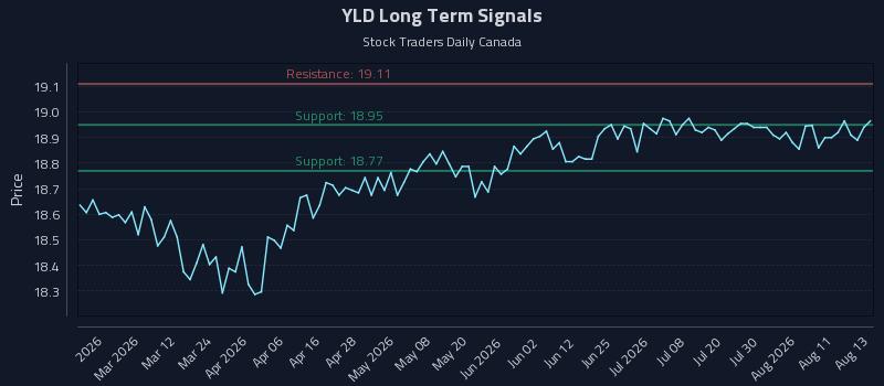 YLD Long Term Analysis for August 14 2026