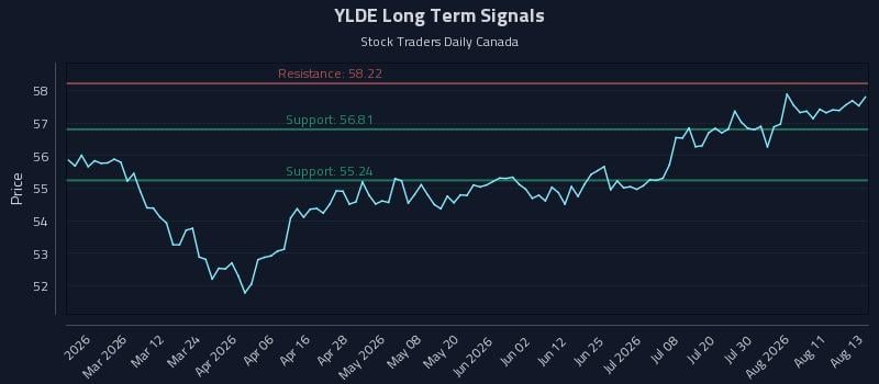 YLDE Long Term Analysis for August 14 2026 YLDE Long Term Analysis for August 14 2026