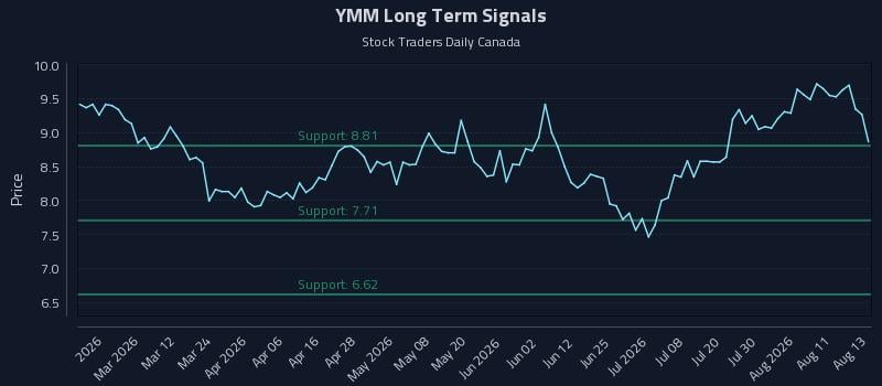 YMM Long Term Analysis for August 14 2026 YMM Long Term Analysis for August 14 2026