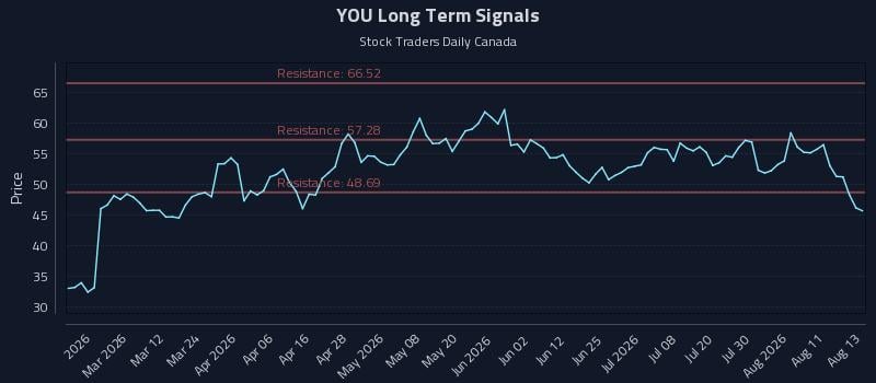 YOU Long Term Analysis for August 14 2026 YOU Long Term Analysis for August 14 2026