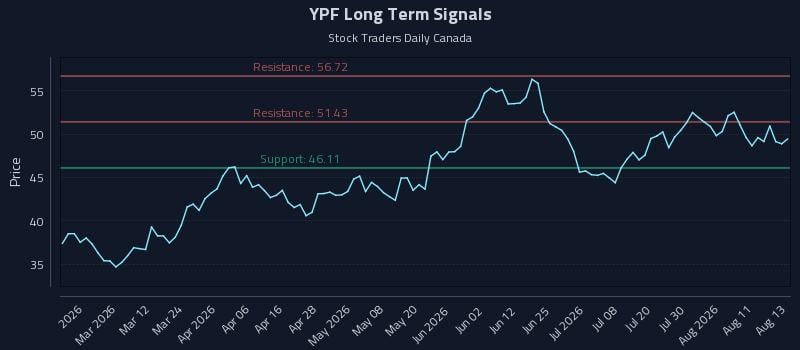 YPF Long Term Analysis for August 14 2026 YPF Long Term Analysis for August 14 2026