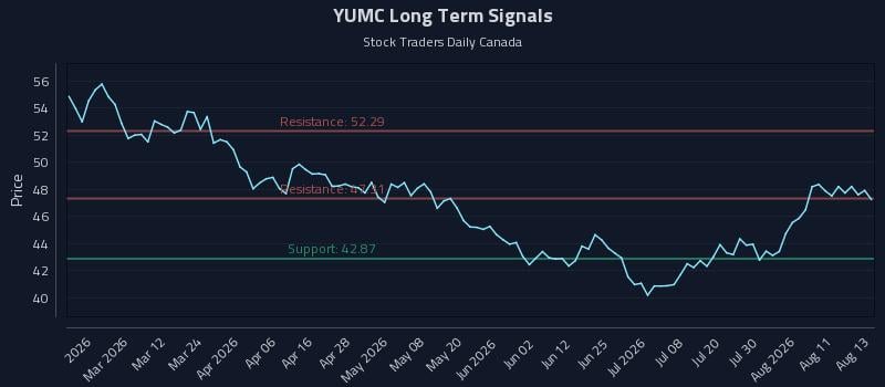 YUMC Long Term Analysis for August 14 2026 YUMC Long Term Analysis for August 14 2026