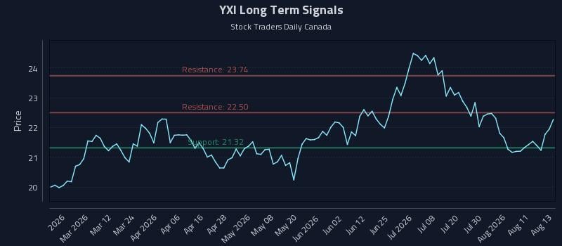 YXI Long Term Analysis for August 14 2026 YXI Long Term Analysis for August 14 2026