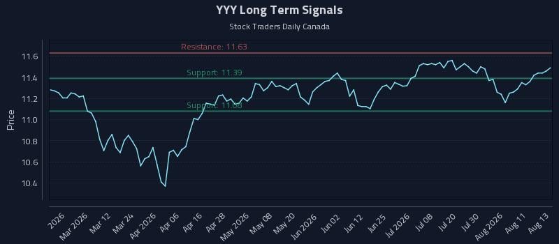 YYY Long Term Analysis for August 14 2026 YYY Long Term Analysis for August 14 2026