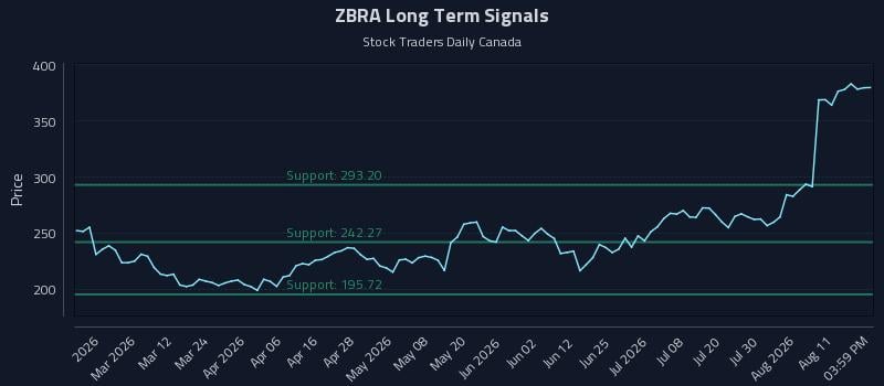 ZBRA Long Term Analysis for August 14 2026 ZBRA Long Term Analysis for August 14 2026