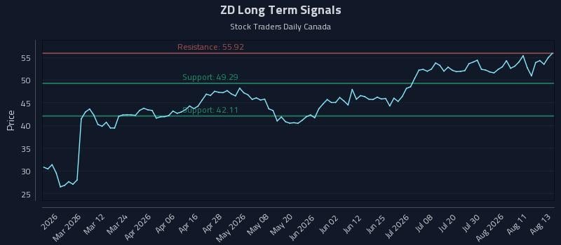 ZD Long Term Analysis for August 14 2026