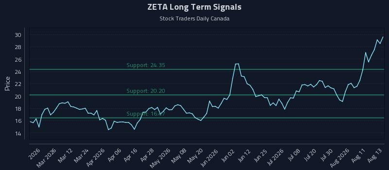 ZETA Long Term Analysis for August 14 2026