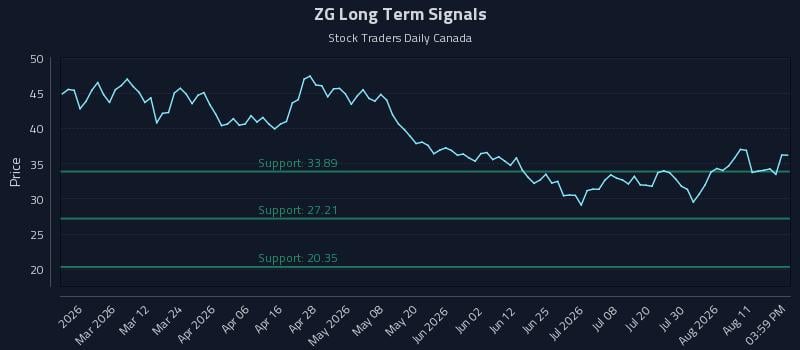 ZG Long Term Analysis for August 14 2026 ZG Long Term Analysis for August 14 2026