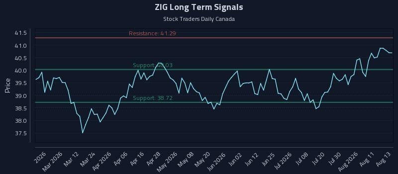 ZIG Long Term Analysis for August 14 2026