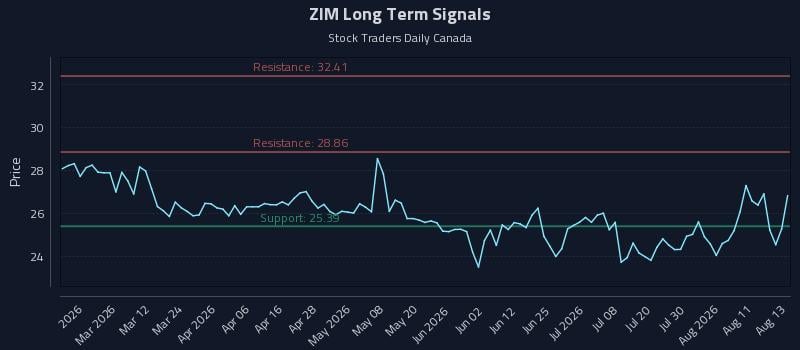 ZIM Long Term Analysis for August 14 2026