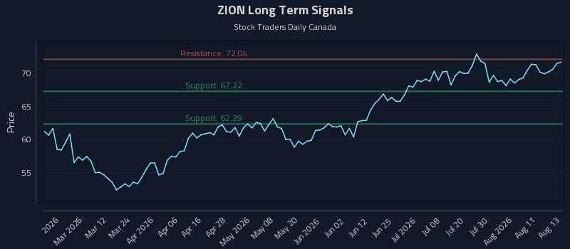 ZION Long Term Analysis for August 14 2026