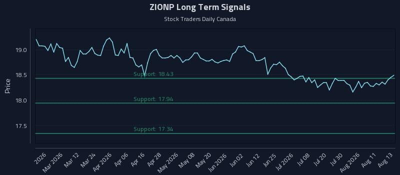 ZIONP Long Term Analysis for August 14 2026 ZIONP Long Term Analysis for August 14 2026