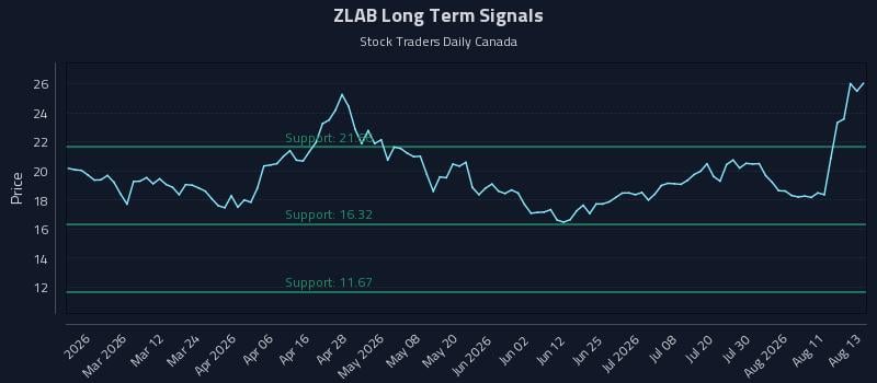 ZLAB Long Term Analysis for August 14 2026 ZLAB Long Term Analysis for August 14 2026