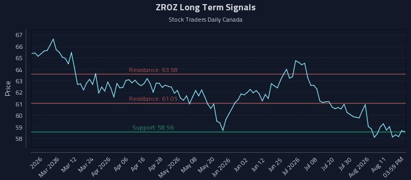 ZROZ Long Term Analysis for August 14 2026