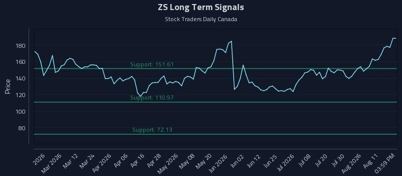 ZS Long Term Analysis for August 14 2026