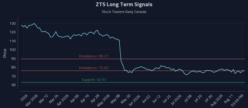 ZTS Long Term Analysis for August 14 2026 ZTS Long Term Analysis for August 14 2026
