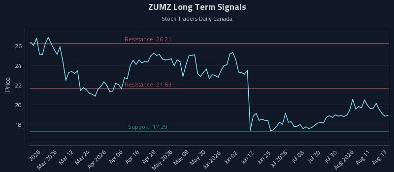 ZUMZ Long Term Analysis for August 14 2026 ZUMZ Long Term Analysis for August 14 2026