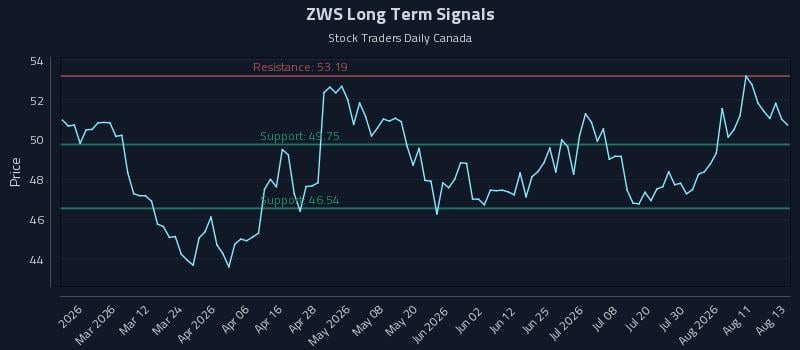 ZWS Long Term Analysis for August 14 2026