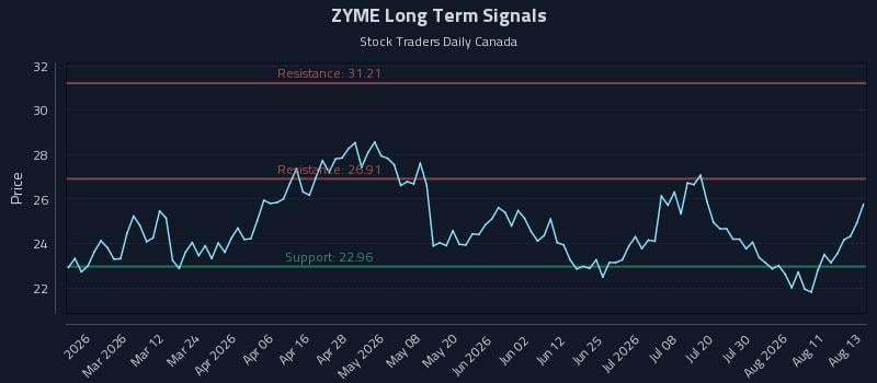 ZYME Long Term Analysis for August 14 2026 ZYME Long Term Analysis for August 14 2026